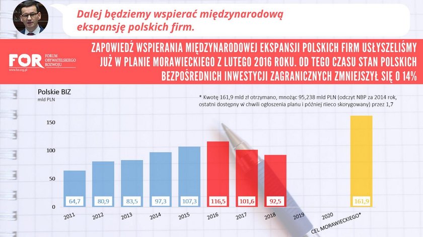 Polskie inwestycje zagraniczne. Za kadencji Morawieckiego wskaźnik zmniejszył się o 14 proc.