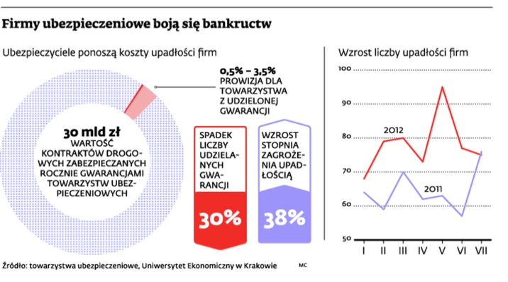 Firmy ubezpieczeniowe boją się bankructwa