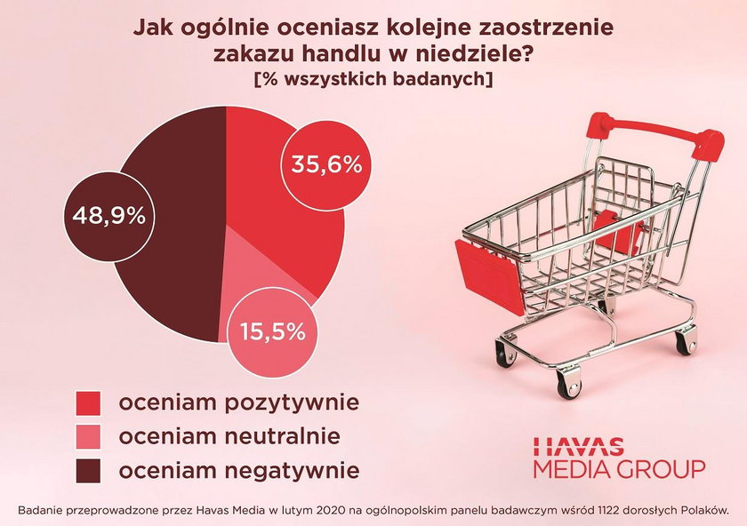 Jak ogólnie Polacy oceniają kolejne zaostrzenie zakazu handlu w niedziele?