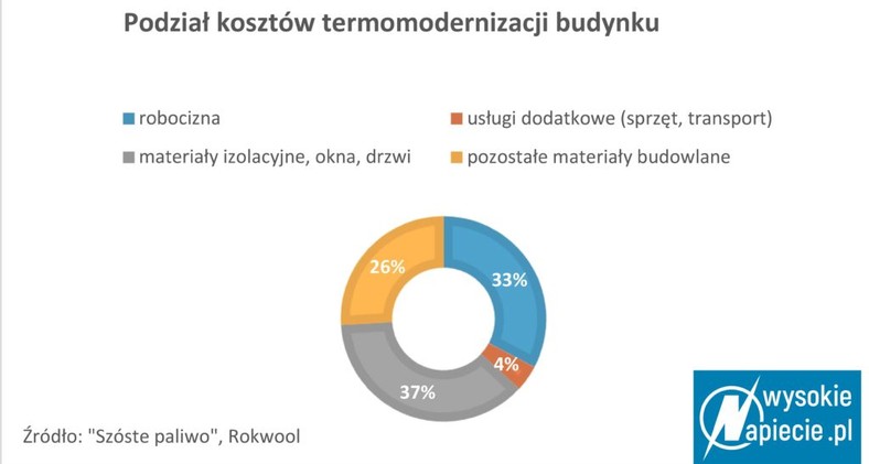 Podział kosztów termomodernizacji budynku