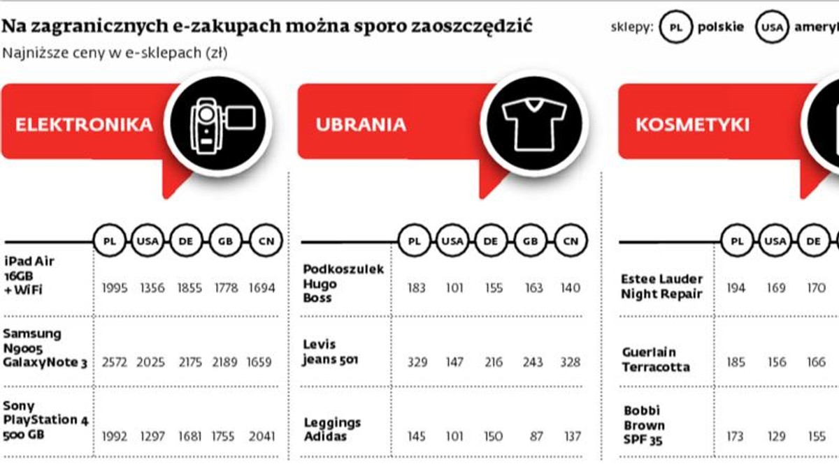 Na zagranicznych e-zakupach można sporo zaoszczędzić