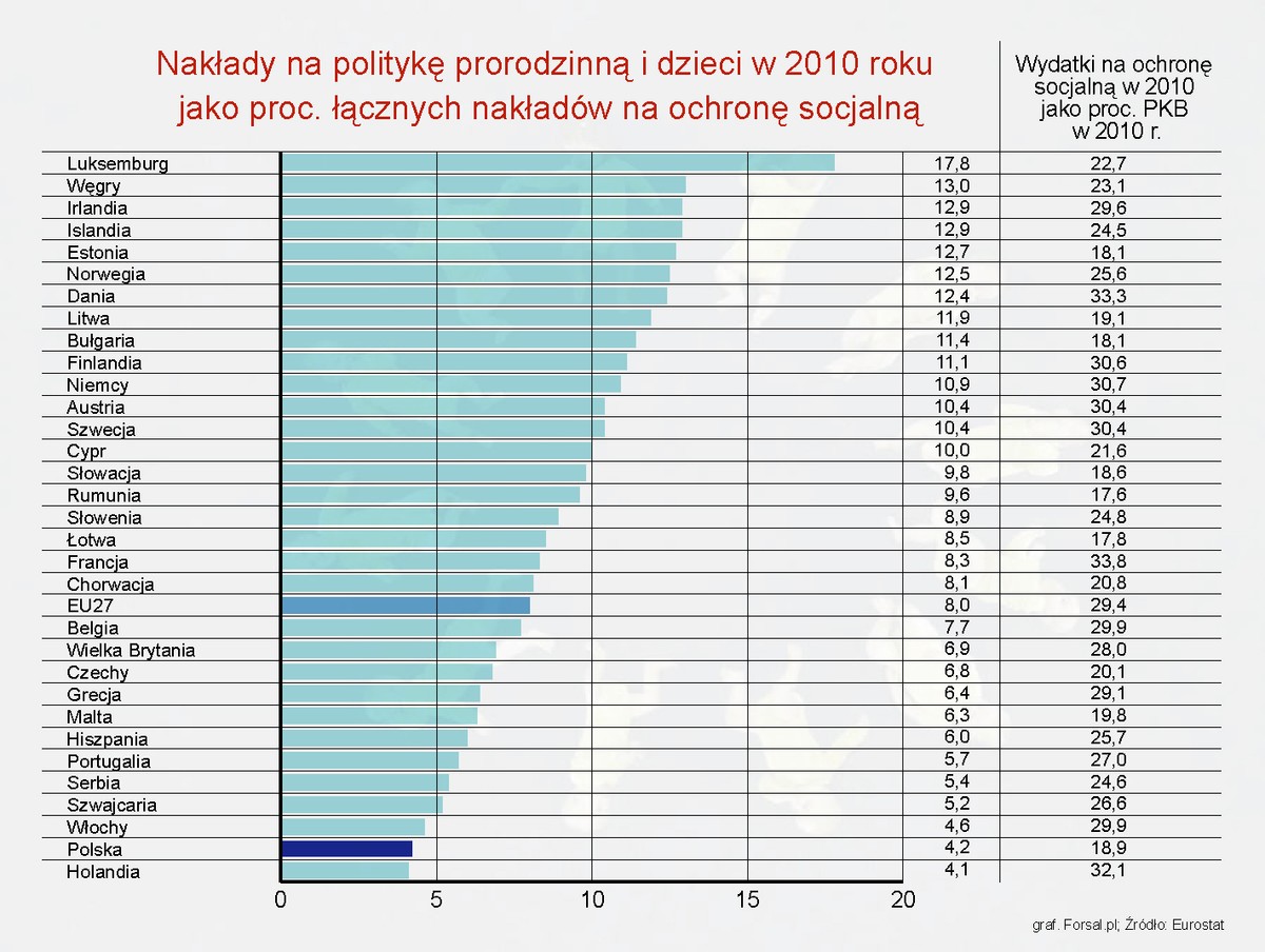 Nakłady na politykę prorodzinną w 2010 roku w krajach Europy