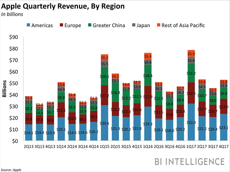 Przychody Apple ze względu na region