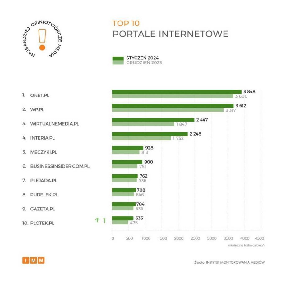 TOP10 najczęściej cytowanych portali internetowych w Polsce