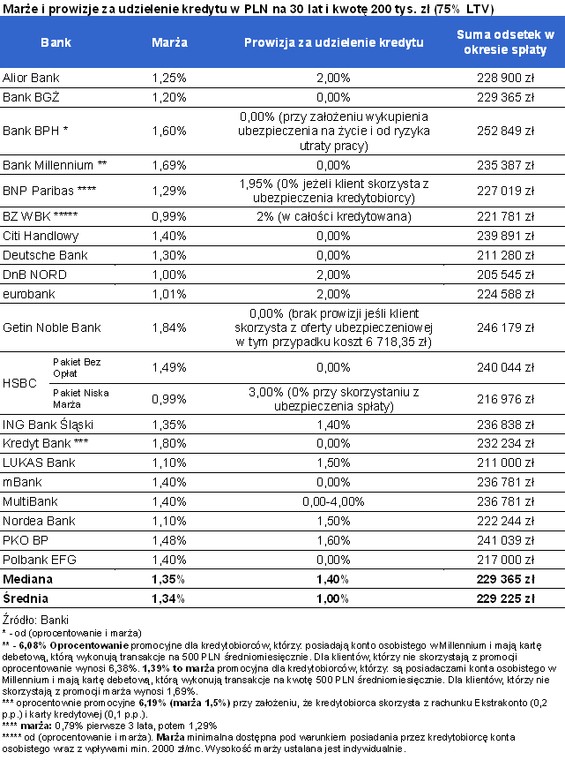 Marże i prowizje za udzielenie kredytu w PLN na 30 lat i kwotę 200 tys. zł (75% LTV)