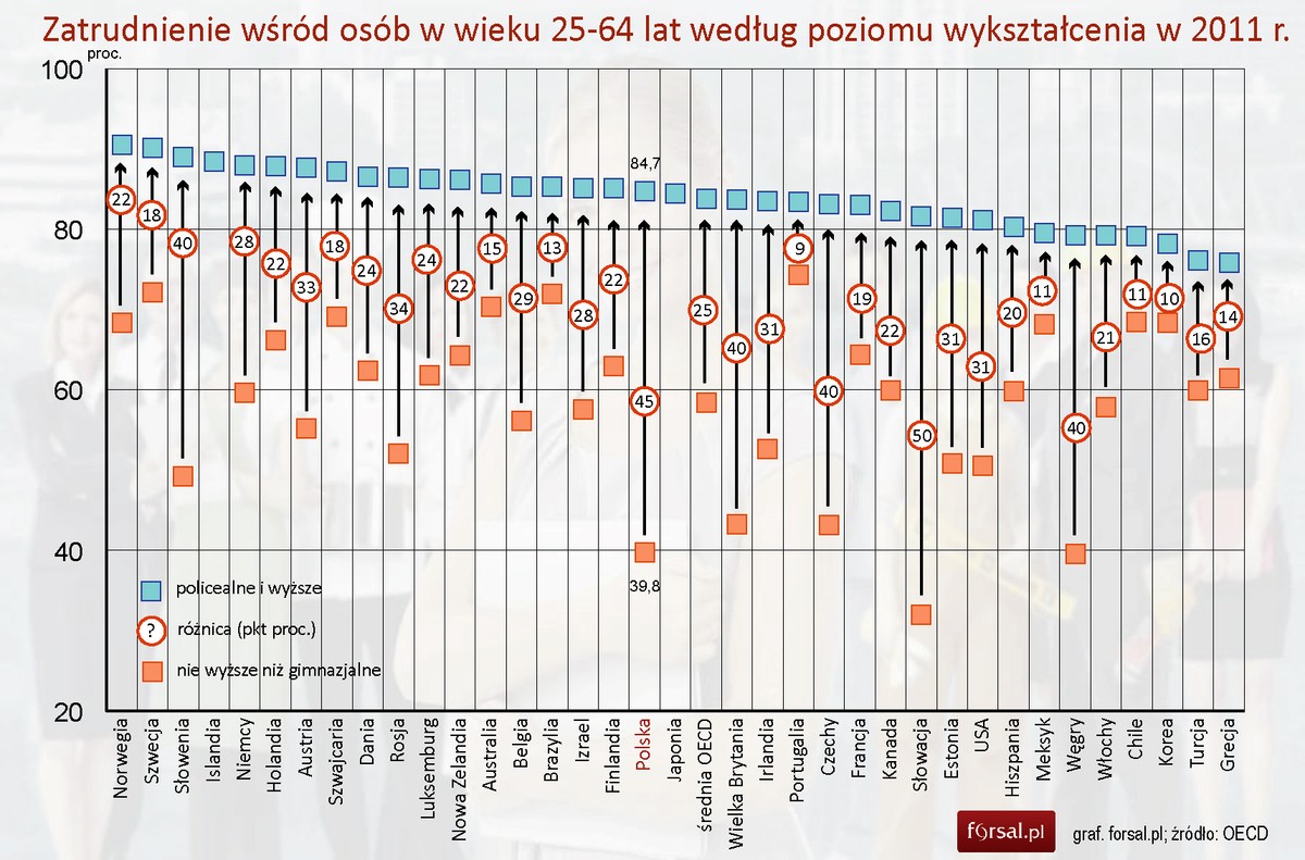 Zatrudnienie wśród osób w wieku 25-64 lat według poziomu wykształcenia w 2011 r.