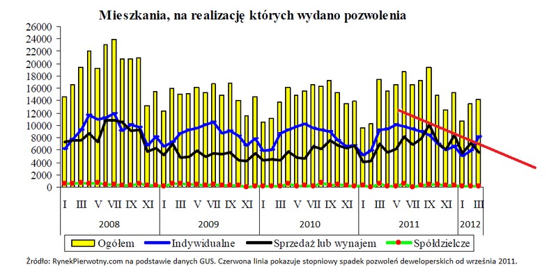 Mieszkania, na realizację których wydano pozwolenia