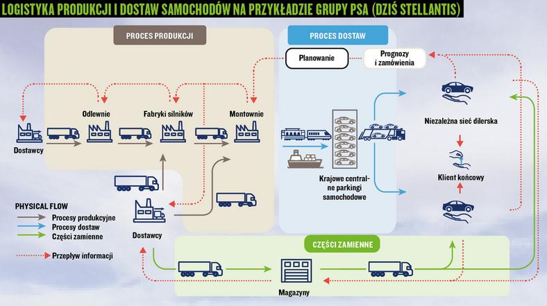 Logistyka produkcji i dostaw samochodów na przykładzie grupy PSA (dziś Stellantis)