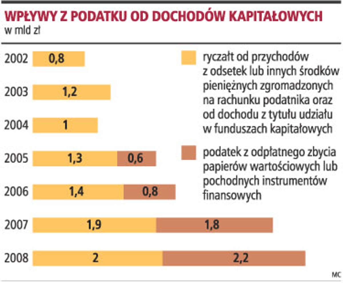 Wpływy z podatku od dochodów kapitałowych