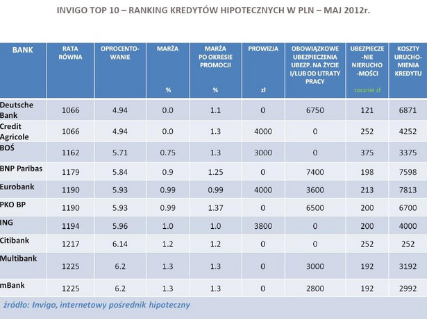 INVIGO TOP 10 – ranking kredytów hipotecznych w PLN – maj 2012r.