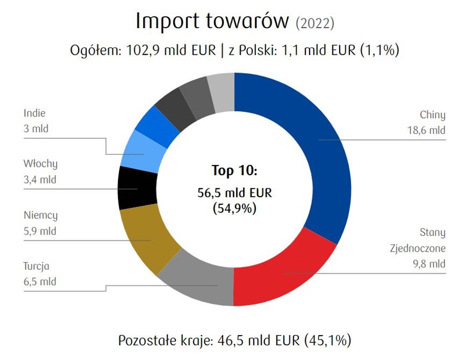 Polska przekroczyła barierę 1 mld euro sprzedawanych do Izraela produktów.