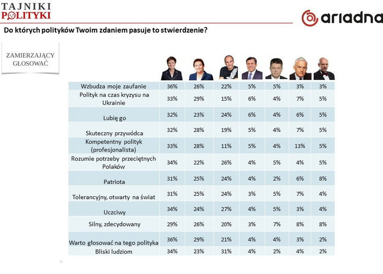 Oceny poszczególnych polityków, fot. tajnikipolityki