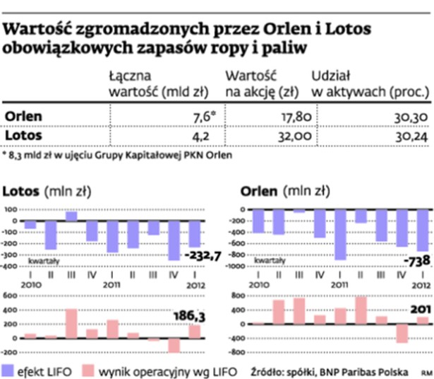 Wartość zgromadzonych przez Orlen i Lotos obowiązkowych zapasów ropy i paliw