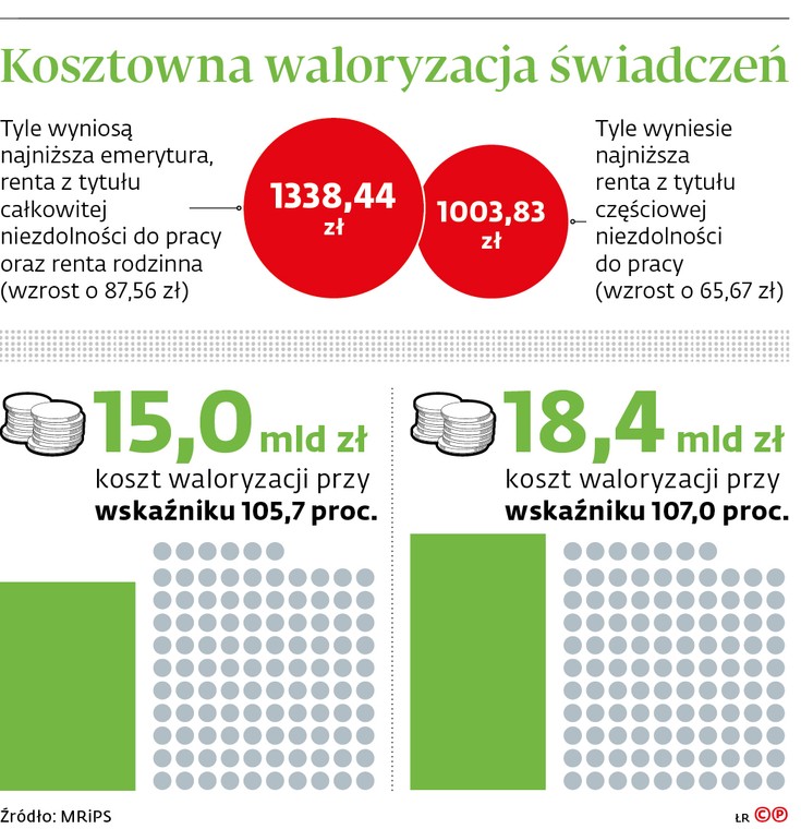 Kosztowna waloryzacja świadczeń