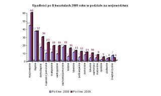 W Polsce rośnie liczba upadłości firm