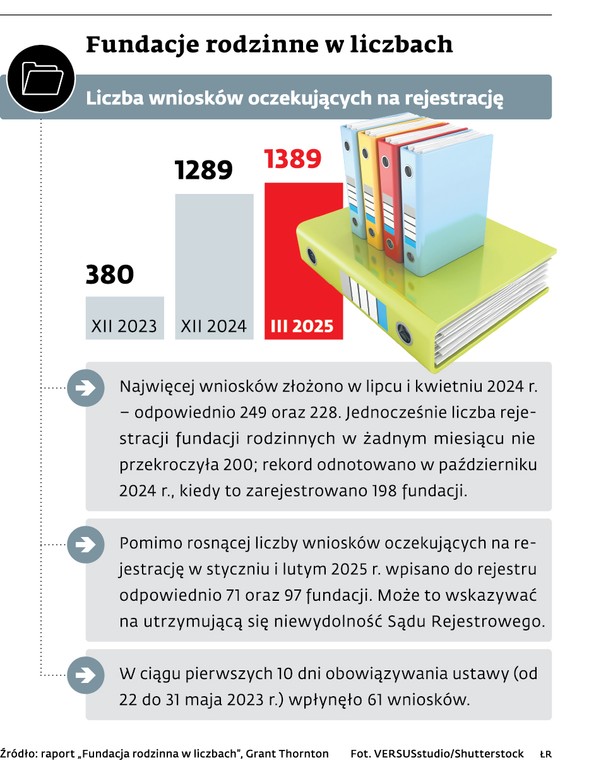 Fundacje rodzinne w liczbach