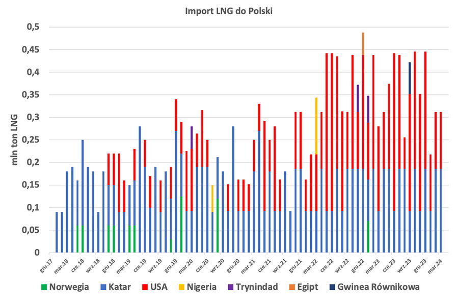 Rys. 1 Odbiór LNG w Terminalu Świnoujście. Opracowanie: Analiza Instytut Studiów Energetycznych na podstawie publicznie dostępnych danych