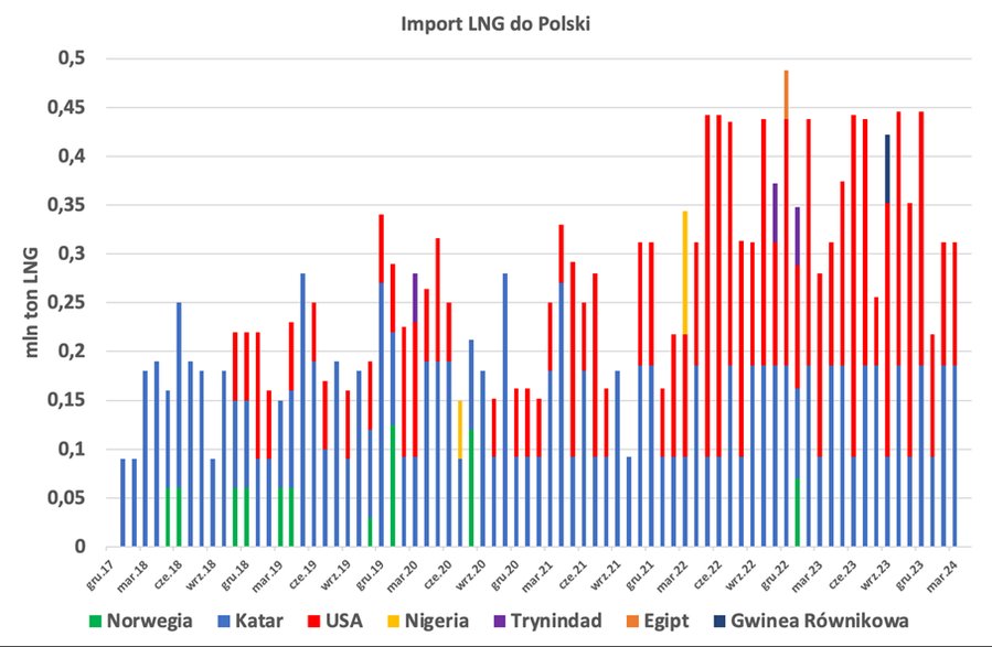 Rys. 1 Odbiór LNG w Terminalu Świnoujście. Opracowanie: Analiza Instytut Studiów Energetycznych na podstawie publicznie dostępnych danych