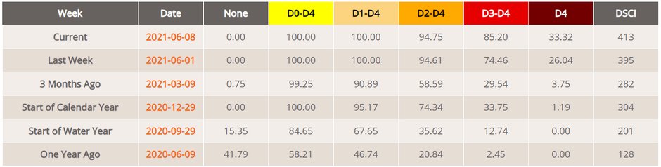 Procentowe pokrycie Kalifornii poszczególnymi stopniami suszy w danych dniach: D0 - susza; D1 - umiarkowana susza; D2 - silna susza; D3 - ekstremalna susza; D4 - niezwykła (wyjątkowa) susza