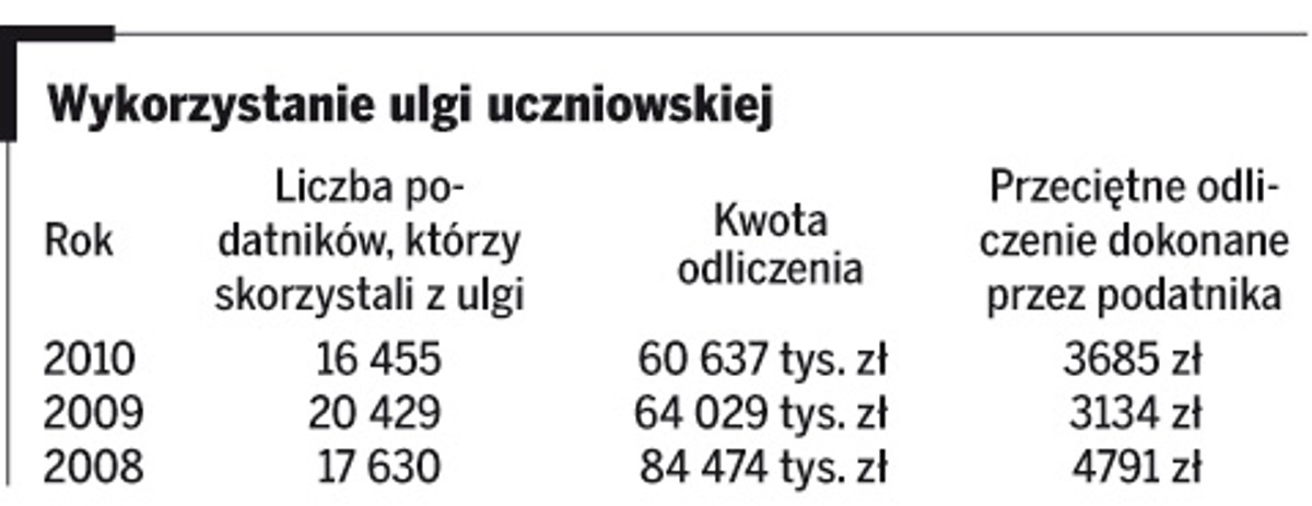 Wykorzystanie ulgi uczniowskiej