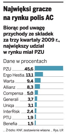 Najwięksi gracze na rynku polis AC