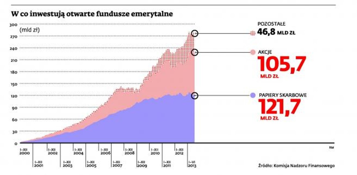 W co inwestują otwarte fundusze emerytalne