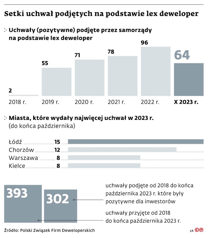 Setki uchwał podjętych na podstawie lex deweloper