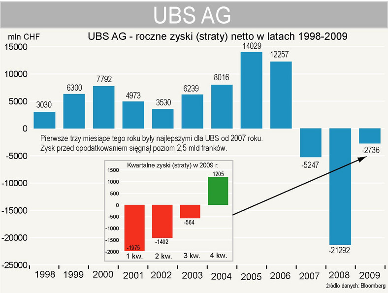 UBS AG - wyniki finansowe w latach 1998-2009