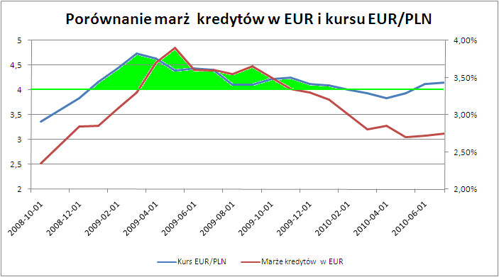 Porównanie marż kredytów w EUR i kursu EUR/PLN
