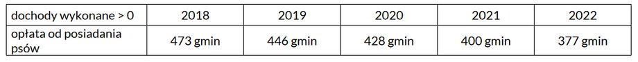 Ile gmin pobierało opłatę od posiadania psów w poszczególnych latach