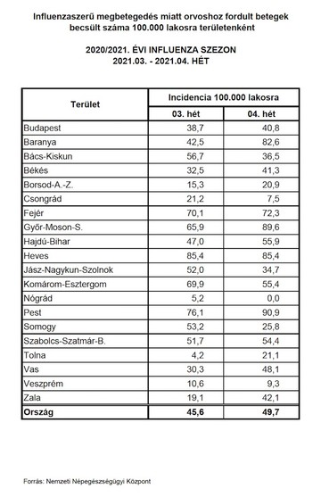 influenza, tünet, megbetegedés