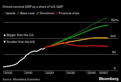Kiedy Chiny wyprzedzą USA i staną się największą gospodarką świata? Być może nigdy [4 SCENARIUSZE]