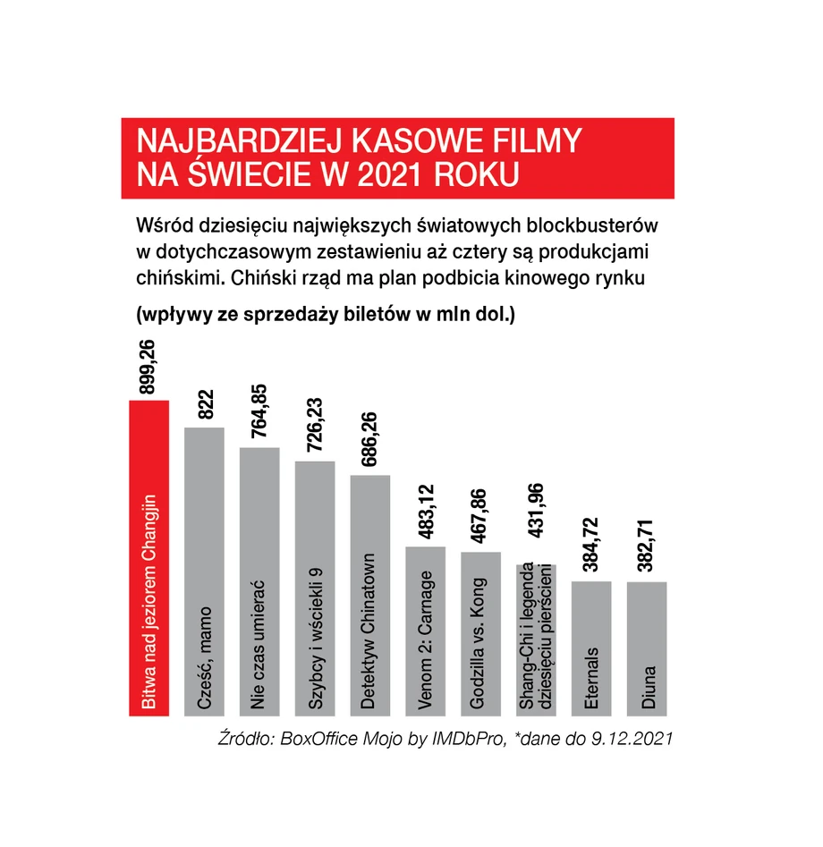 Najbardziej kasowe filmy na świecie w 2021 r.