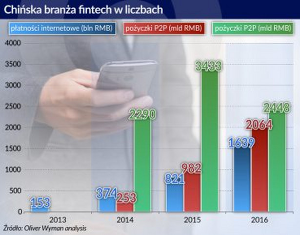 Chińska branża fintech, źródło: OF