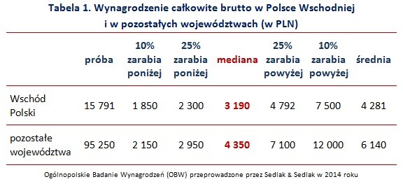 Wynagrodzenia całkowite brutto