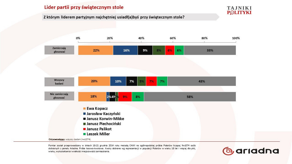 Polacy woleliby premier Ewę Kopacz niż Jarosława Kaczyńskiego przy swoim stole świątecznym. Ostatnie miejsce w rankingu zajął Leszek Miller. Wyniki tego okolicznościowego sondażu (pytano, z jakim liderem partyjnym chciał(a)byś usiąść przy świątecznym stole) porównywano z rezultatami grudniowych badań wizerunkowych. Ostatnich 5 błędów premier Ewy Kopacz nie rujnuje jej pozytywnego postrzegania, ale to ostatni dzwonek, aby zmienić złą strategię komunikacyjną.