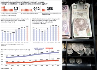 Wynagrodzenie minimalne: ponad milion Polaków pracuje za grosze