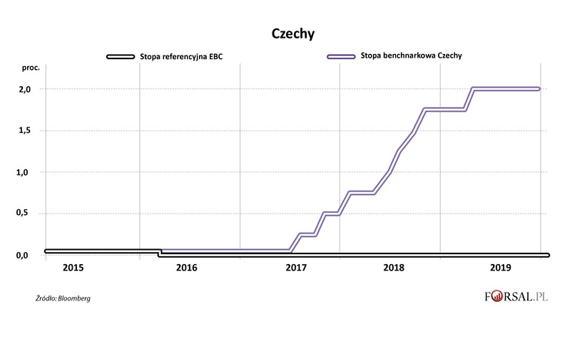 Czechy i EBC - stopa proc.