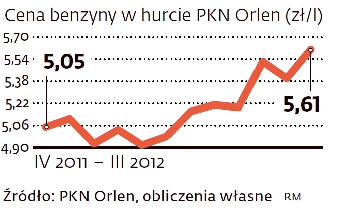 Ceny benzyny w hurcie PKN Orlen