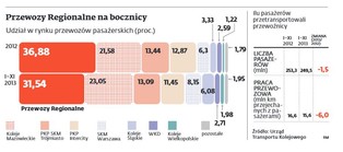 Pasażerowie uciekają od Przewozów Regionalnych. Będą nowe spółki