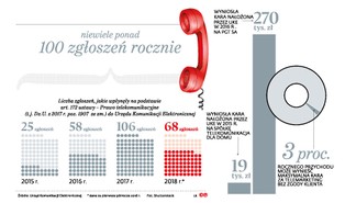 Dzwonią i dzwonią, bo prawo nie działa. Czy jest sposób na irytujące telefony od telemarketerów?