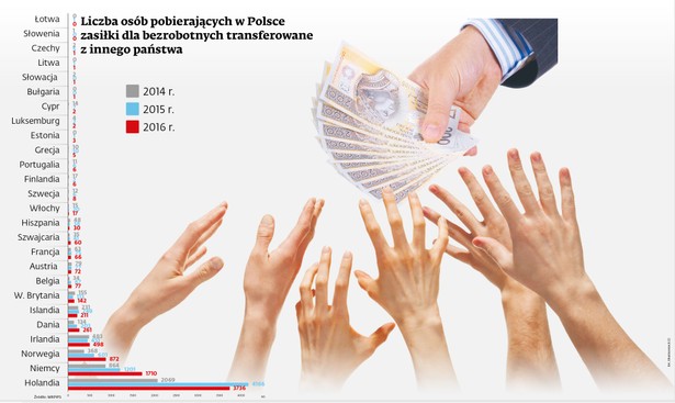 Liczba osób pobierających w Polsce zasiłki dla bezrobotnych transferowane z zagranicy