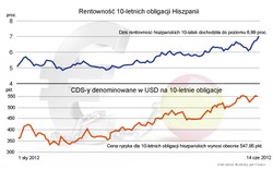 Rentowność hiszpańskich obligacji pobiła rekord ery euro