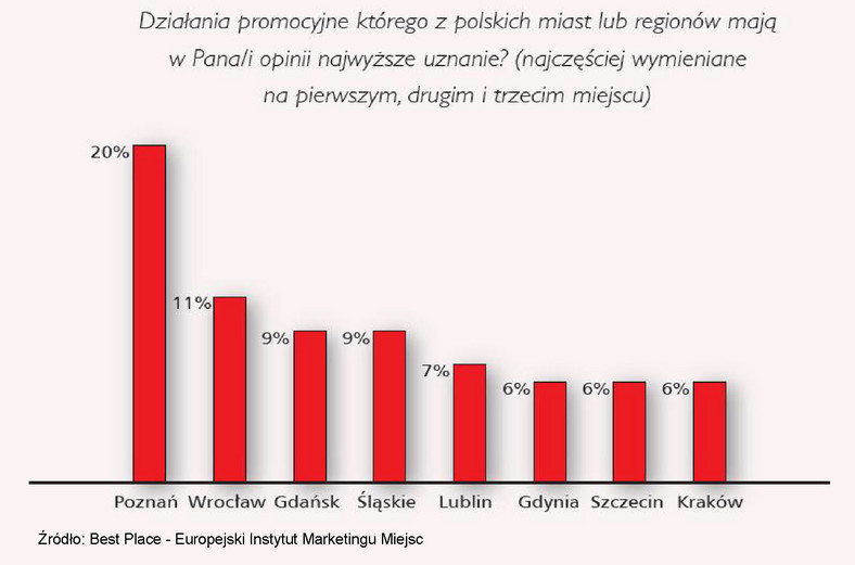 Działania promocyjne którego z polskich miast lub regionów mają w Pana/i opinii najwyższe uznanie? (najczęściej wymieniane na pierwszym, drugim i trzecim miejscu)