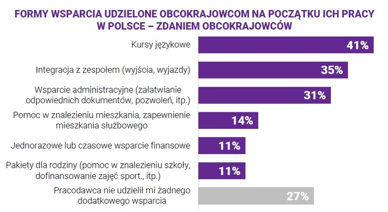 Benefity dla obcokrajowców