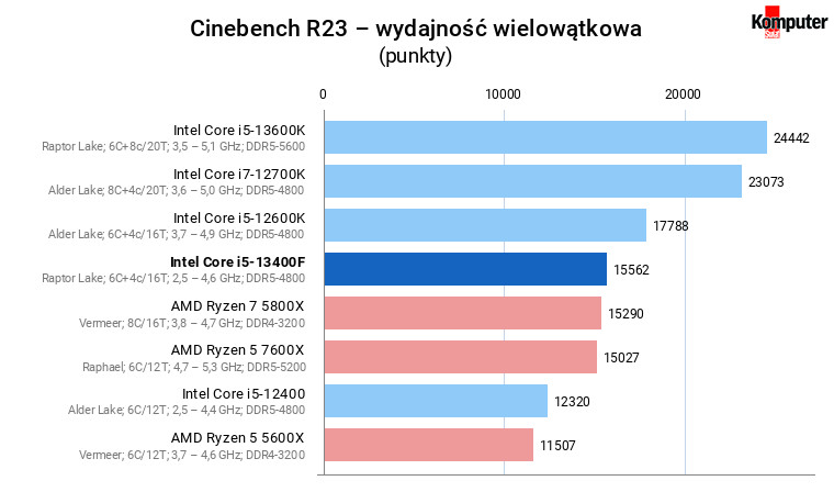 Intel Core i5-13400F – Cinebench R23 – wydajność wielowątkowa