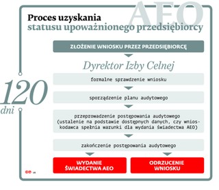 Więcej korzyści ze statusu AEO