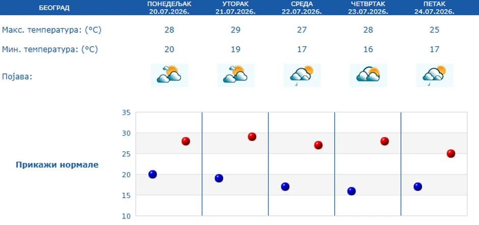 Petodnevna prognoza za Beograd