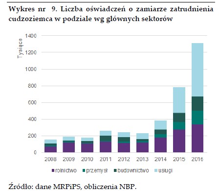 Liczba oświadczeń o zamiarze zatrudnienia cudzoziemca w podziale wg głównych sektorów, źródło: NBP