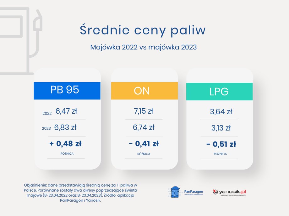 Tak prezentują się "majówkowe" ceny paliw